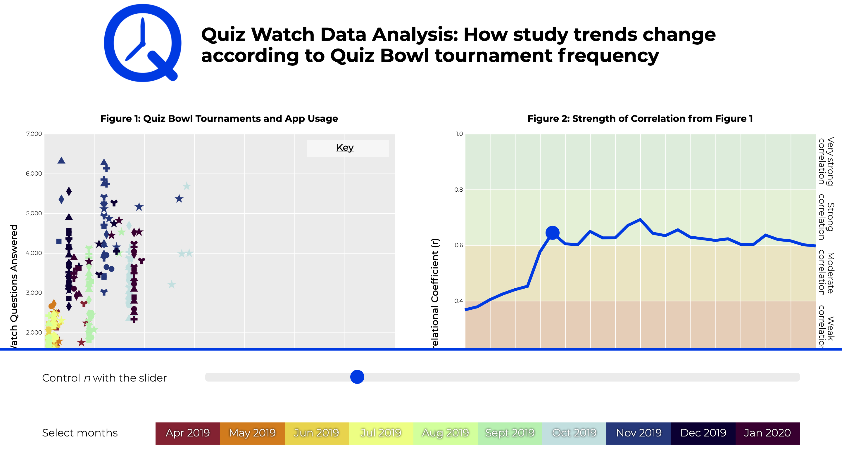 Data analysis web page for the Quiz Watch app